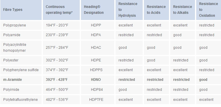 Industrial Polyester Woven Filter Cloth for Filter Element